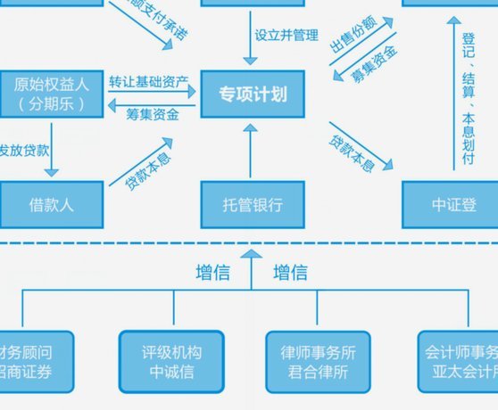 分期乐现状如何