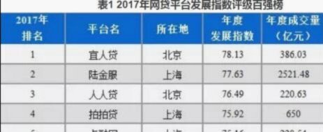 知名网贷平台