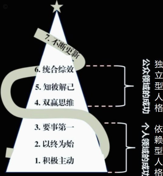 7个方法