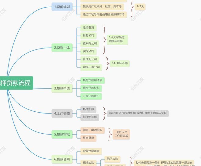 网贷借款流程全攻略